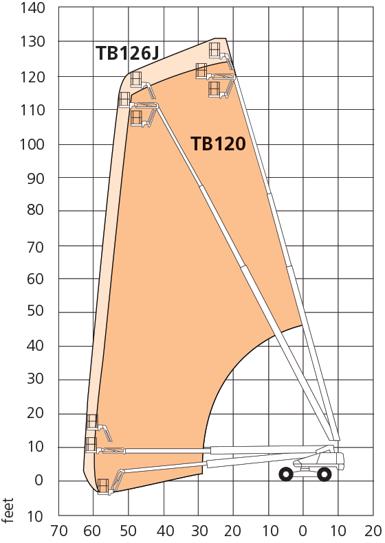 Snorkel TB120/TB126J Working Envelope